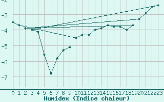 Courbe de l'humidex pour Villacher Alpe