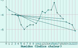 Courbe de l'humidex pour Saentis (Sw)