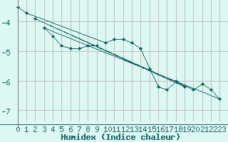 Courbe de l'humidex pour Jokkmokk FPL