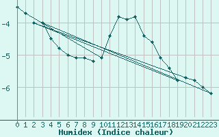 Courbe de l'humidex pour Kopaonik