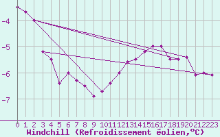 Courbe du refroidissement olien pour Langoytangen