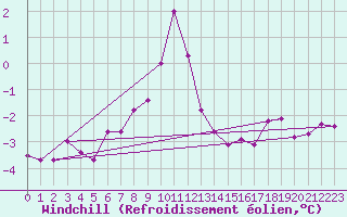 Courbe du refroidissement olien pour Turnu Magurele