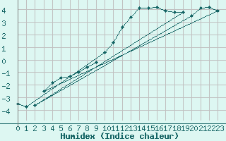 Courbe de l'humidex pour Thomery (77)