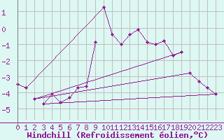 Courbe du refroidissement olien pour Chemnitz