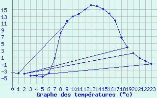 Courbe de tempratures pour Bad Tazmannsdorf