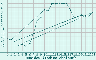 Courbe de l'humidex pour Kuemmersruck