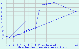 Courbe de tempratures pour Selonnet (04)