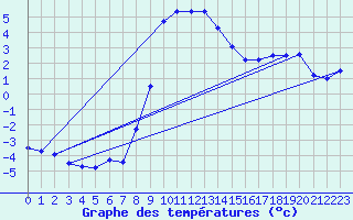 Courbe de tempratures pour Katschberg