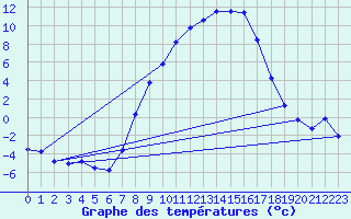 Courbe de tempratures pour Thun