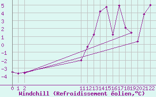 Courbe du refroidissement olien pour Vestmannaeyjar