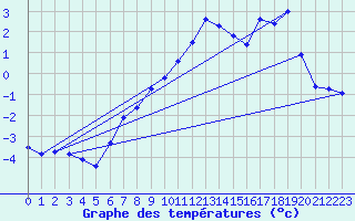 Courbe de tempratures pour Dagloesen