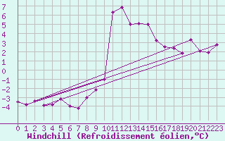 Courbe du refroidissement olien pour Ristolas (05)