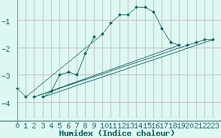 Courbe de l'humidex pour Hjerkinn Ii