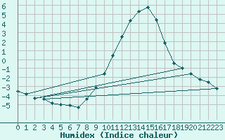 Courbe de l'humidex pour Mhling