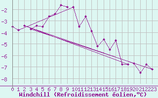 Courbe du refroidissement olien pour Neu Ulrichstein
