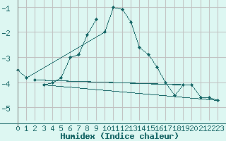 Courbe de l'humidex pour Inari Kirakkajarvi