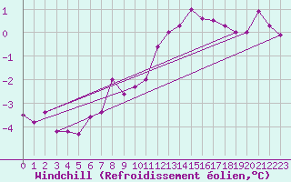 Courbe du refroidissement olien pour Soltau