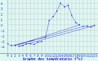 Courbe de tempratures pour Plaffeien-Oberschrot