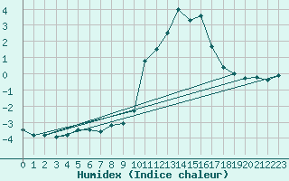 Courbe de l'humidex pour Plaffeien-Oberschrot