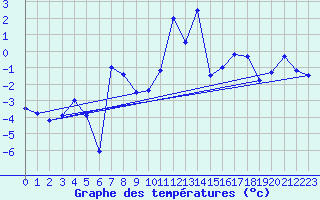 Courbe de tempratures pour Guetsch