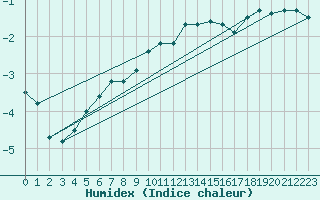 Courbe de l'humidex pour Weiden