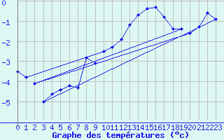 Courbe de tempratures pour Evreux (27)