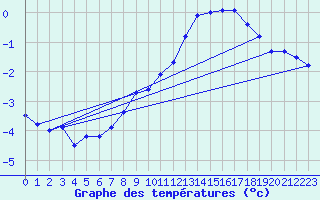 Courbe de tempratures pour Sonnblick - Autom.