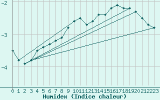 Courbe de l'humidex pour Churanov