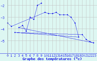 Courbe de tempratures pour Grand Saint Bernard (Sw)