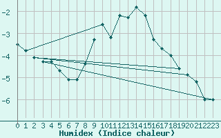 Courbe de l'humidex pour Harburg