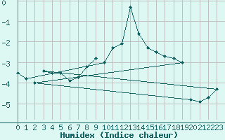 Courbe de l'humidex pour Jungfraujoch (Sw)