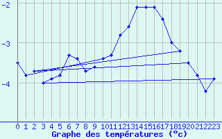 Courbe de tempratures pour Sniezka