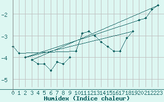 Courbe de l'humidex pour Weissfluhjoch