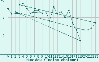 Courbe de l'humidex pour Corvatsch