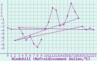 Courbe du refroidissement olien pour Villard-de-Lans (38)