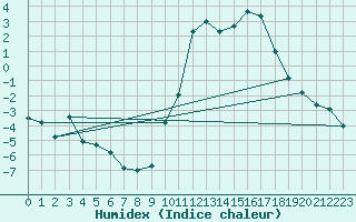 Courbe de l'humidex pour Villard-de-Lans (38)