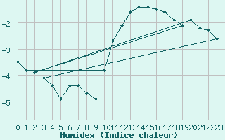 Courbe de l'humidex pour Voinmont (54)