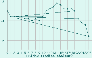 Courbe de l'humidex pour Marsens