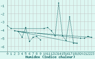 Courbe de l'humidex pour Napf (Sw)