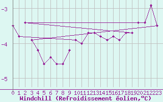 Courbe du refroidissement olien pour Strommingsbadan