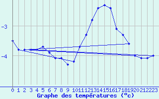 Courbe de tempratures pour Le Mesnil-Esnard (76)