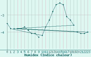 Courbe de l'humidex pour Le Mesnil-Esnard (76)