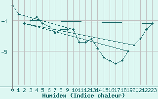 Courbe de l'humidex pour Johvi