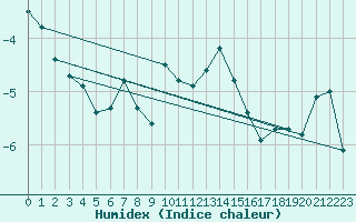 Courbe de l'humidex pour Lysa Hora