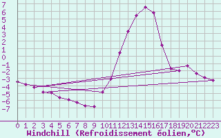 Courbe du refroidissement olien pour Saint-Philbert-sur-Risle (27)