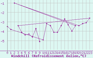 Courbe du refroidissement olien pour Neuchatel (Sw)