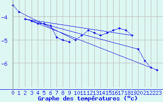 Courbe de tempratures pour Grosser Arber