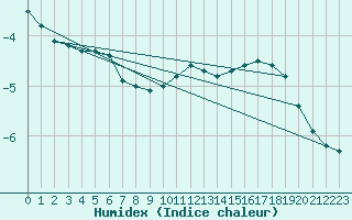 Courbe de l'humidex pour Grosser Arber