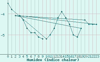 Courbe de l'humidex pour Le Puy - Loudes (43)