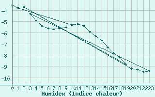 Courbe de l'humidex pour Bivio